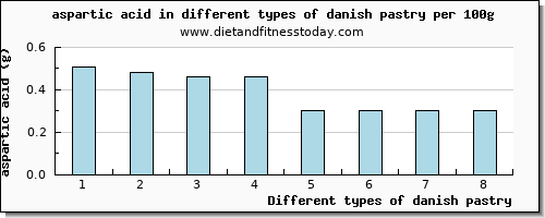 danish pastry aspartic acid per 100g